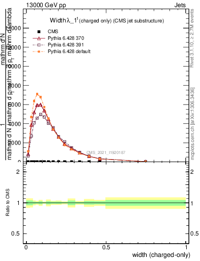 Plot of j.width.c in 13000 GeV pp collisions