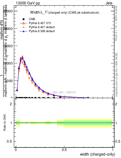 Plot of j.width.c in 13000 GeV pp collisions