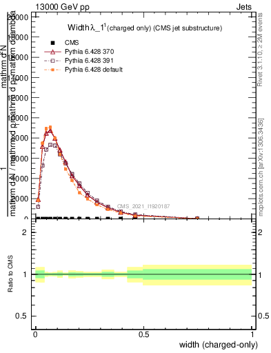 Plot of j.width.c in 13000 GeV pp collisions