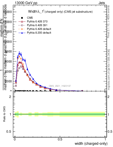 Plot of j.width.c in 13000 GeV pp collisions