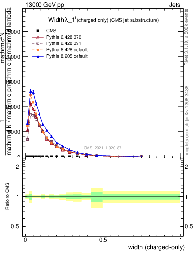 Plot of j.width.c in 13000 GeV pp collisions