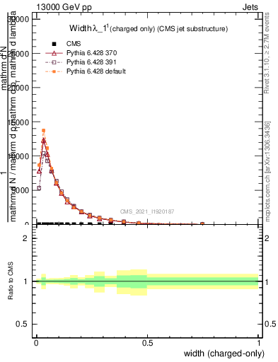 Plot of j.width.c in 13000 GeV pp collisions
