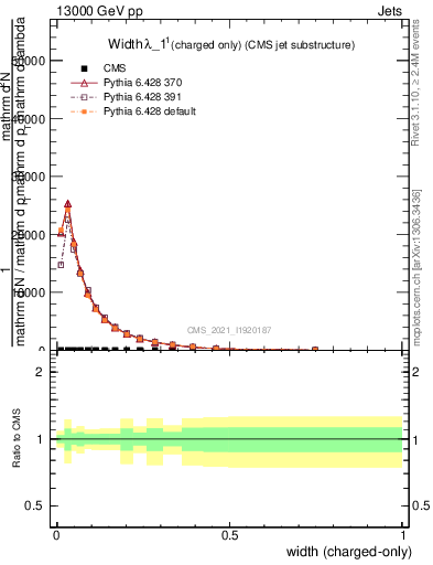 Plot of j.width.c in 13000 GeV pp collisions