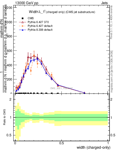 Plot of j.width.c in 13000 GeV pp collisions