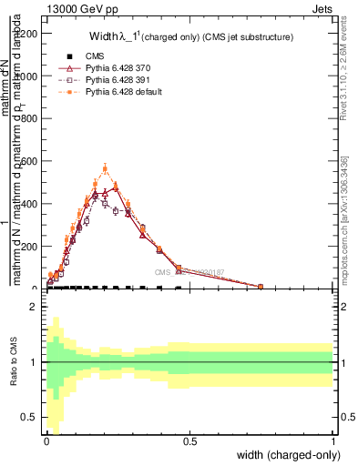 Plot of j.width.c in 13000 GeV pp collisions