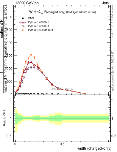 Plot of j.width.c in 13000 GeV pp collisions