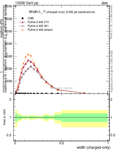 Plot of j.width.c in 13000 GeV pp collisions