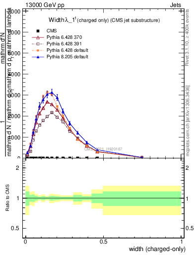 Plot of j.width.c in 13000 GeV pp collisions