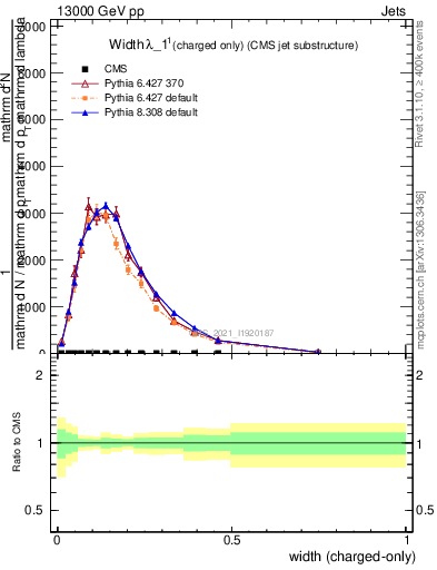 Plot of j.width.c in 13000 GeV pp collisions