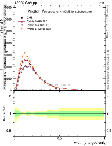 Plot of j.width.c in 13000 GeV pp collisions