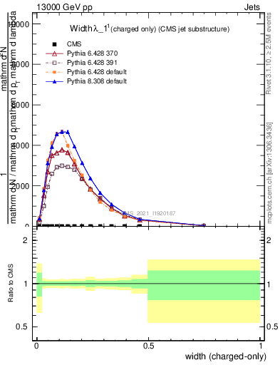 Plot of j.width.c in 13000 GeV pp collisions