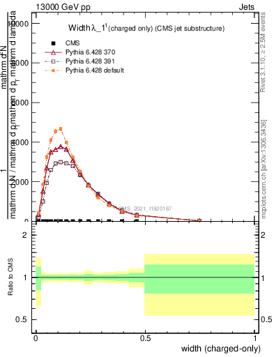 Plot of j.width.c in 13000 GeV pp collisions