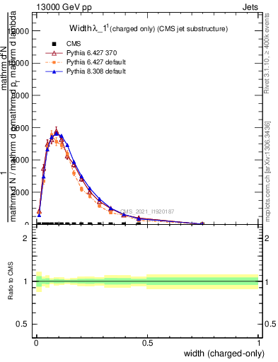 Plot of j.width.c in 13000 GeV pp collisions