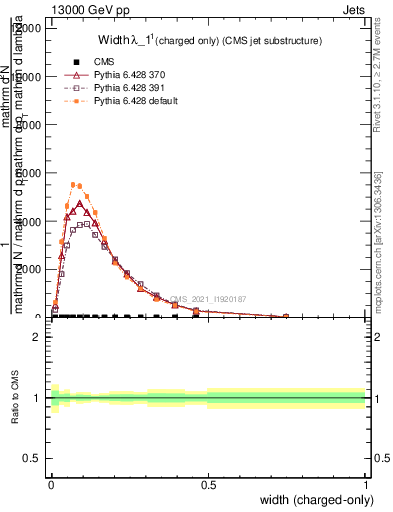 Plot of j.width.c in 13000 GeV pp collisions
