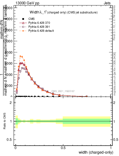 Plot of j.width.c in 13000 GeV pp collisions