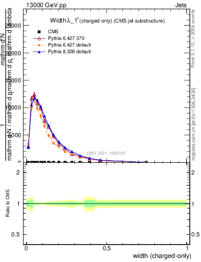 Plot of j.width.c in 13000 GeV pp collisions