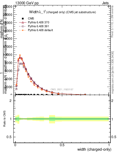 Plot of j.width.c in 13000 GeV pp collisions