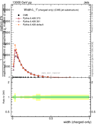 Plot of j.width.c in 13000 GeV pp collisions