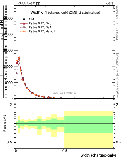 Plot of j.width.c in 13000 GeV pp collisions