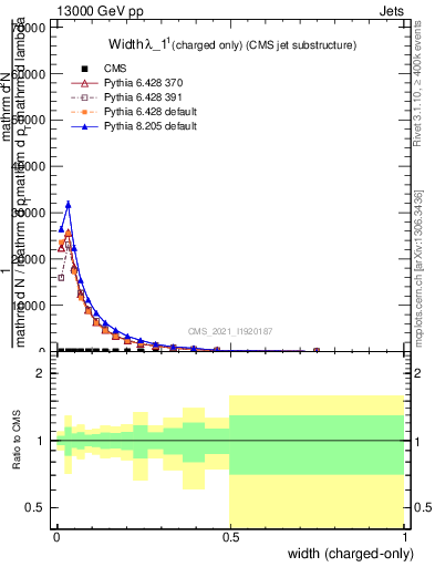 Plot of j.width.c in 13000 GeV pp collisions