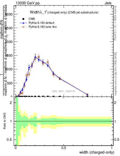 Plot of j.width.c in 13000 GeV pp collisions