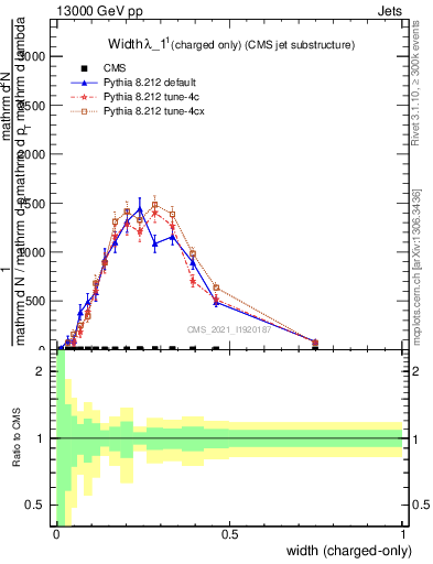 Plot of j.width.c in 13000 GeV pp collisions