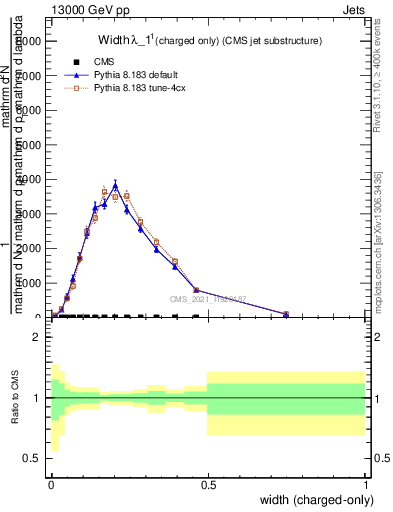 Plot of j.width.c in 13000 GeV pp collisions