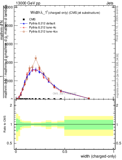 Plot of j.width.c in 13000 GeV pp collisions