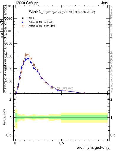 Plot of j.width.c in 13000 GeV pp collisions