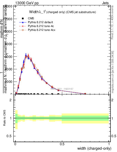 Plot of j.width.c in 13000 GeV pp collisions