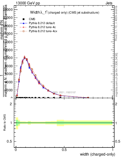 Plot of j.width.c in 13000 GeV pp collisions
