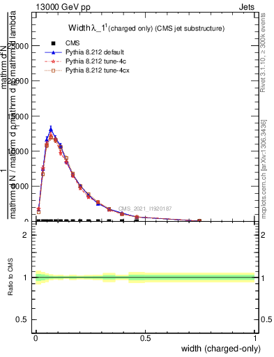 Plot of j.width.c in 13000 GeV pp collisions
