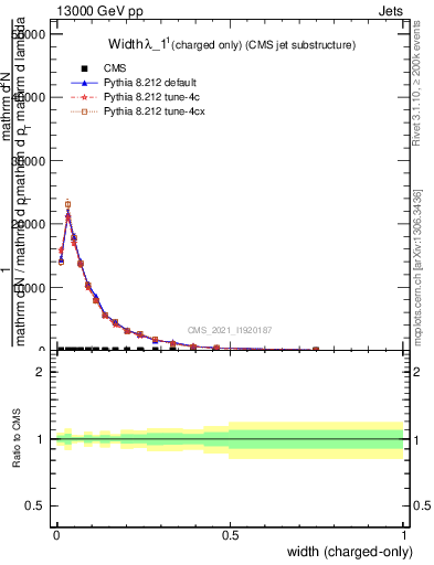 Plot of j.width.c in 13000 GeV pp collisions
