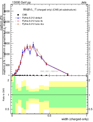 Plot of j.width.c in 13000 GeV pp collisions