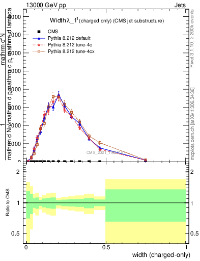 Plot of j.width.c in 13000 GeV pp collisions