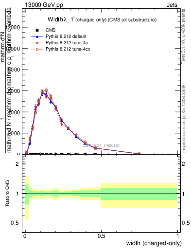 Plot of j.width.c in 13000 GeV pp collisions