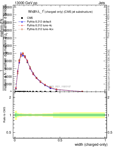 Plot of j.width.c in 13000 GeV pp collisions