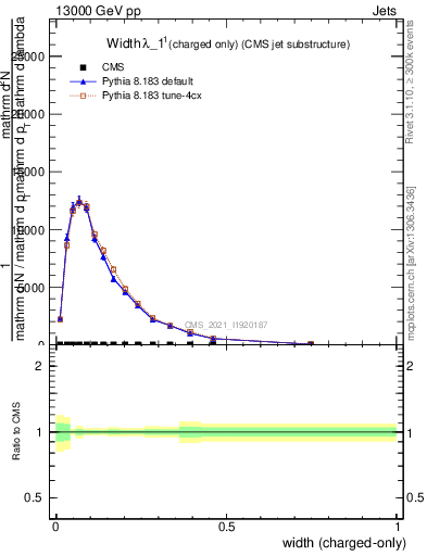 Plot of j.width.c in 13000 GeV pp collisions