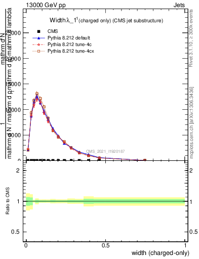 Plot of j.width.c in 13000 GeV pp collisions