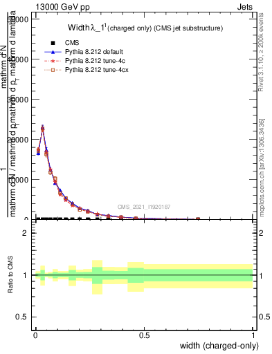 Plot of j.width.c in 13000 GeV pp collisions