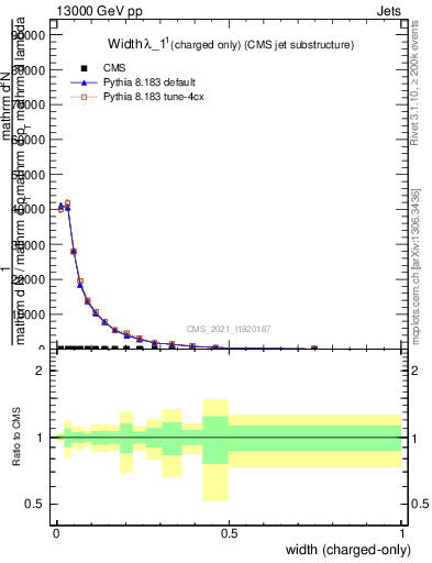 Plot of j.width.c in 13000 GeV pp collisions