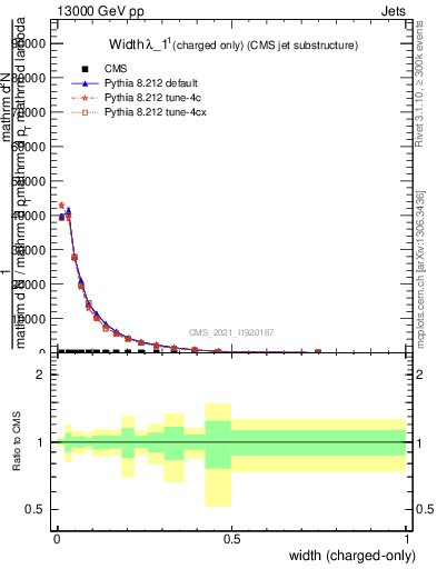Plot of j.width.c in 13000 GeV pp collisions