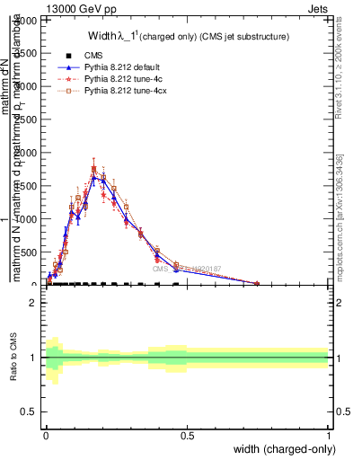 Plot of j.width.c in 13000 GeV pp collisions