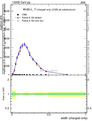 Plot of j.width.c in 13000 GeV pp collisions