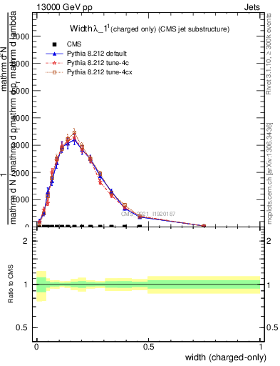 Plot of j.width.c in 13000 GeV pp collisions