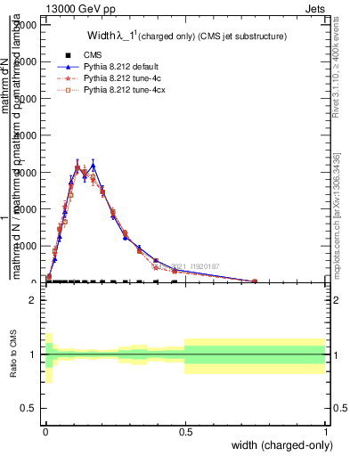 Plot of j.width.c in 13000 GeV pp collisions