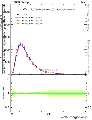 Plot of j.width.c in 13000 GeV pp collisions