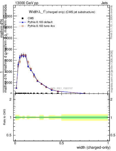 Plot of j.width.c in 13000 GeV pp collisions
