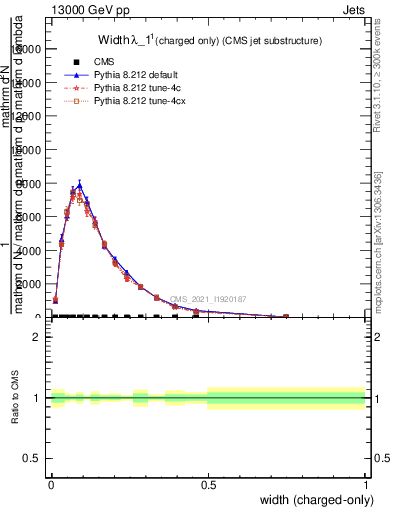Plot of j.width.c in 13000 GeV pp collisions