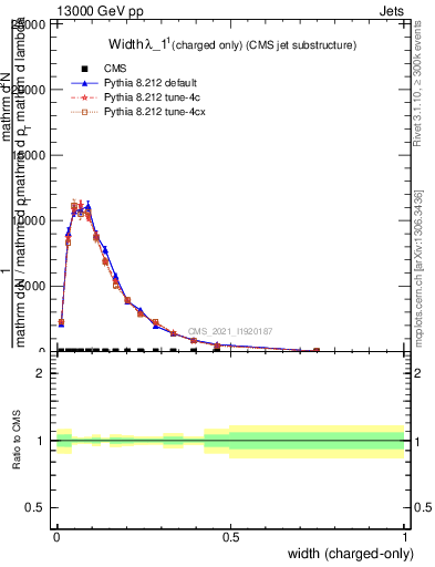 Plot of j.width.c in 13000 GeV pp collisions